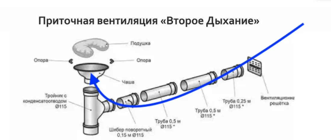Схема приточной вентиляции «Второе дыхание»: тройник с конденсатоотводом, шибер, трубы, чаша и решётка